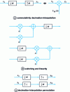 Figure 10 - Decimation-interpolation properties