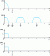 Figure 12 - Example of frequency specifications, where 