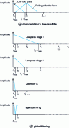 Figure 15 - Multi-stage decimation