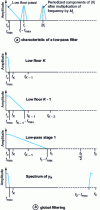 Figure 16 - Multi-stage interpolation