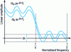 Figure 23 - Filter synthesis for perfect reconstruction