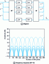 Figure 27 - Filter bank and DFT