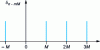 Figure 4 - Equivalent pulse train for sub-sampling