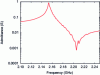 Figure 20 - Example of the electrical response of a volume wave resonator with resonances caused by the excitation of laterally propagating waves.