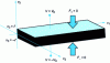 Figure 3 - Schematic diagram of an ideal volume wave resonator, in the form of a piezoelectric plate, and the boundary conditions considered.