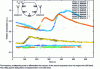 Figure 11 - Example of standardized temperature measurements by 5 pairs of elastic surface wave resonators placed at various radial positions in the rubber of a tire and acquired during rolling.