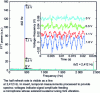 Figure 15 - Spectral analysis of the resonant frequency measurement sequence of a surface wave resonator used as a stress sensor and welded to the base of a stainless steel musical tuning fork.