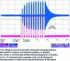 Figure 3 - Charging and discharging a resonator excited at its resonant frequency