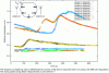 Figure 11 - Example of normalized temperature measurements by 5 pairs of elastic
surface wave resonators placed at various radial positions in the
rubber of a tire and acquired during rolling