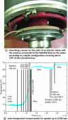 Figure 13 - Temperature measurement of an electric power motor with a defective
bearing, leading to excessive heating