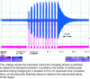 Figure 3 - Charging and discharging a resonator excited at its resonance frequency