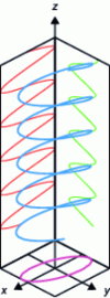 Figure 3 - Elliptical polarization (source: http://en.wikipedia.org/wiki/Elliptical_polarization)