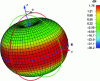 Figure 2 - Hertz doublet radiation pattern in three dimensions (directivity)