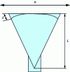 Figure 35 - Length of cone