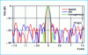 Figure 100 - Rarefied steric antenna: radiation patterns