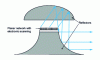 Figure 103 - Mixed reflector and array antenna for 360° electronic scanning