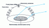 Figure 104 - Dome antenna for hemispherical coverage