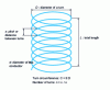 Figure 19 - Geometry of a constant-turn helix