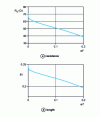 Figure 3 - Cylindrical dipole: resistance and resonance length as a function of relative dipole diameter