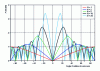 Figure 37 - Free-space linear antenna: radiation pattern