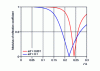 Figure 4 - Cylindrical dipole: reflection coefficient for two relative dipole diameters