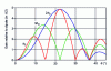 Figure 41 - Linear antenna: influence of the ground on the site radiation pattern