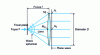 Figure 43 - Representation of a lens