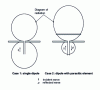 Figure 5 - Effect of a parasitic element on a dipole