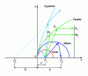 Figure 51 - Different types of reflectors used in antennas