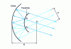 Figure 52 - Toroidal reflector: top view