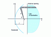 Figure 54 - Paraboloid: law of illumination