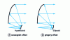 Figure 59 - cassegrain variations