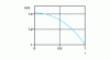 Figure 68 - Luneberg lens: variation in index n