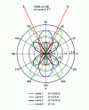 Figure 9 - Dipole larger than /2: example diagrams