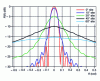 Figure 95 - Cylindrical array: variation of radiation pattern with elevation angle