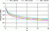 Figure 16 - Resonant frequency as a function of N for several values of W for a monopole antenna of height 7.5 cm (F0 = 1 GHz).