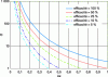 Figure 6 - Fundamental limits of Q as a function of electrical size ka for different radiation efficiency values