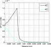 Figure 8 - Variations in stored energy when ka is equal to 0.85 as a function of distance d for a dipole of length 27 mm and wire radius 0.1 mm