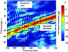 Figure 14 - Antenna beam deflection as a function of the FMCW radar's operating frequency [25].