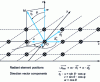 Figure 1 - Coordinates and positions of radiating elements in the network