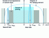 Figure 2 - Domain of pointing and non-appearance of network lobes (linear case)