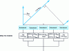 Figure 3 - Example of sub-network architecture fed via delay lines