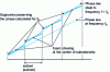 Figure 7 - Phase error in mixed delay/phase-shift control