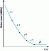 Figure 4 - Types of noise that affect the spectral purity of a signal source