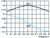 Figure 6 - Real and imaginary parts of the admittance of a shunt slot as a function of frequency