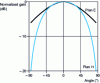 Figure 10 - Radiation diagram of a square element