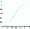 Figure 18 - Free-space gain factor S2 as a function of antenna spacing parameter 