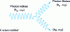 Figure 34 - Stokes scattering of a pump photon (k p , ) by a molecule with the creation of a phonon (k R, ) and a Stokes photon (k S, )