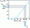 Figure 4 - Static characteristic of a laser diode (from )