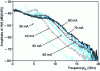 Figure 5 - Frequency response of a laser diode for different bias currents (from )